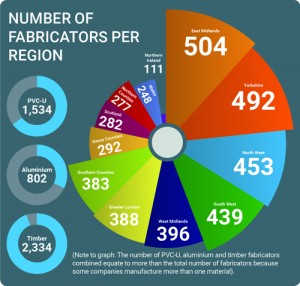 Number of Fabricators Per Region
